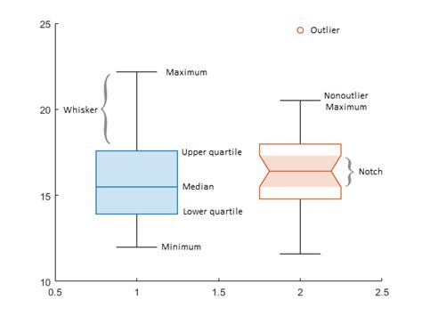 how to create a box wiskers distribution matlab|matlab box plot outlier.